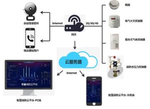 智慧城市物聯網消防遠程監控系統的網絡維護策略